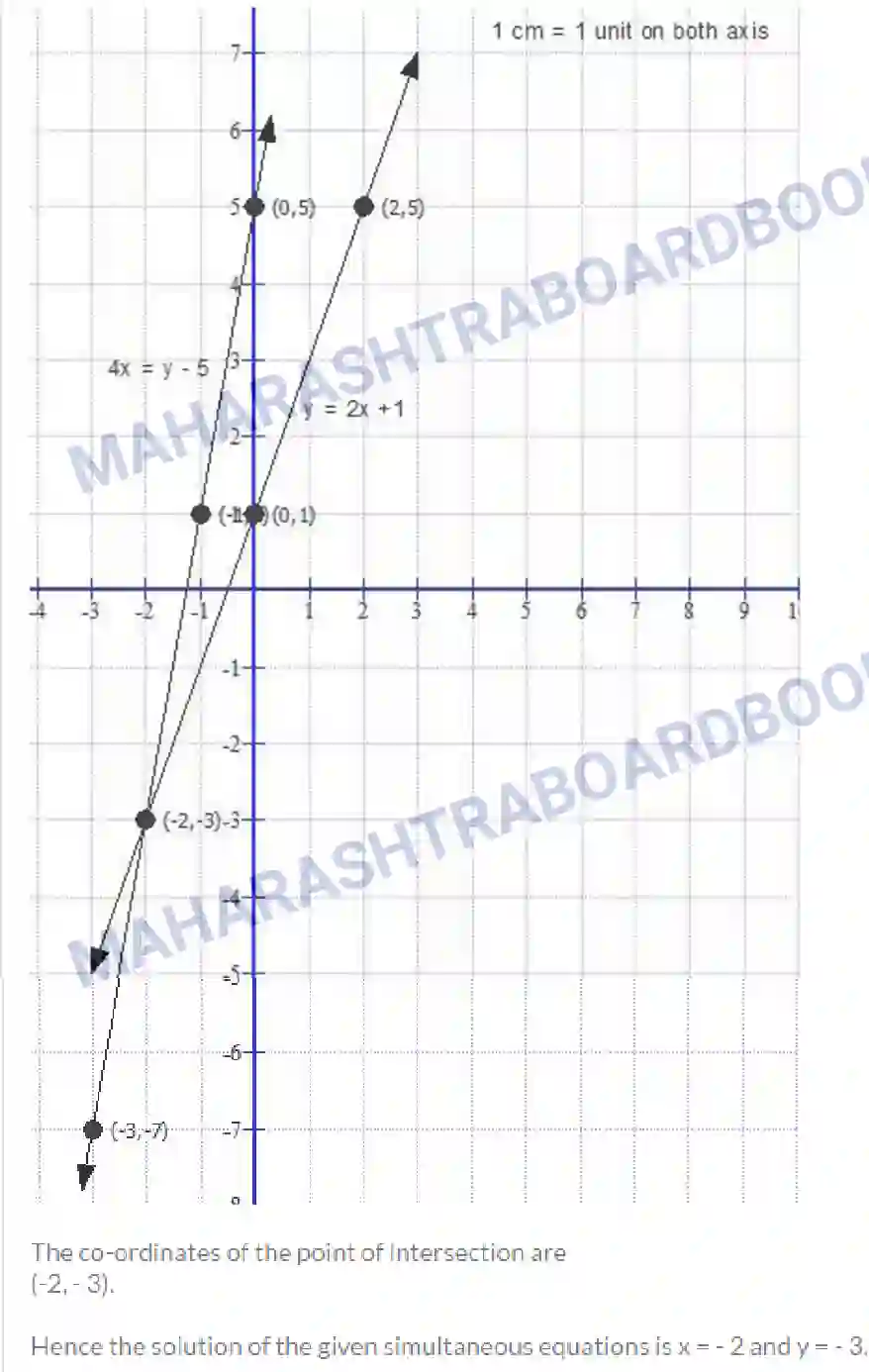 Maharashtra Board Solution class-10 Algebra+-+English+Medium Linear Equations in Two Variables Image 3