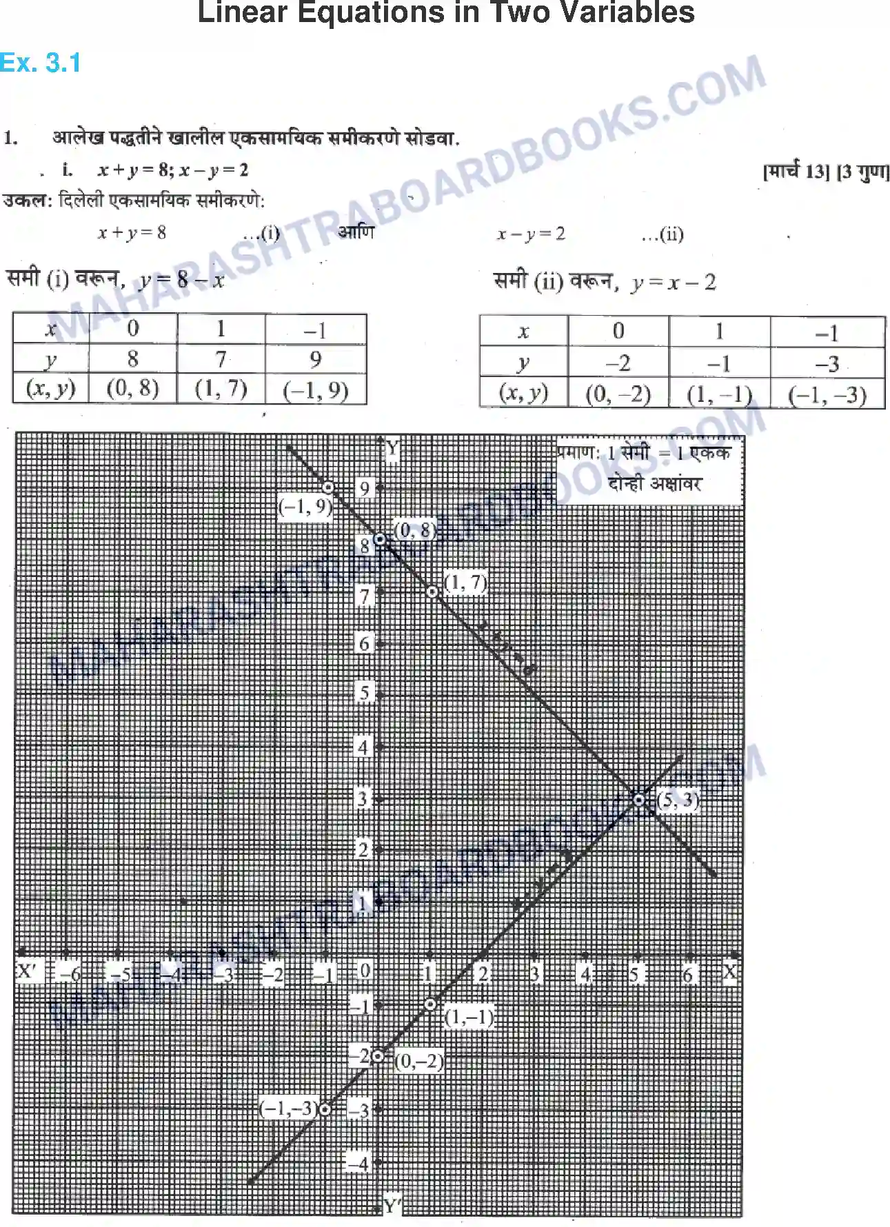 Maharashtra Board Solution Class-10 Algebra+-+Marathi+Medium Linear Equations in Two Variables Image 1