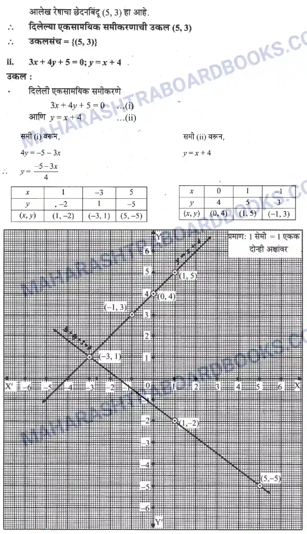 Maharashtra Board Solution Class-10 Algebra+-+Marathi+Medium Linear Equations in Two Variables Image 2