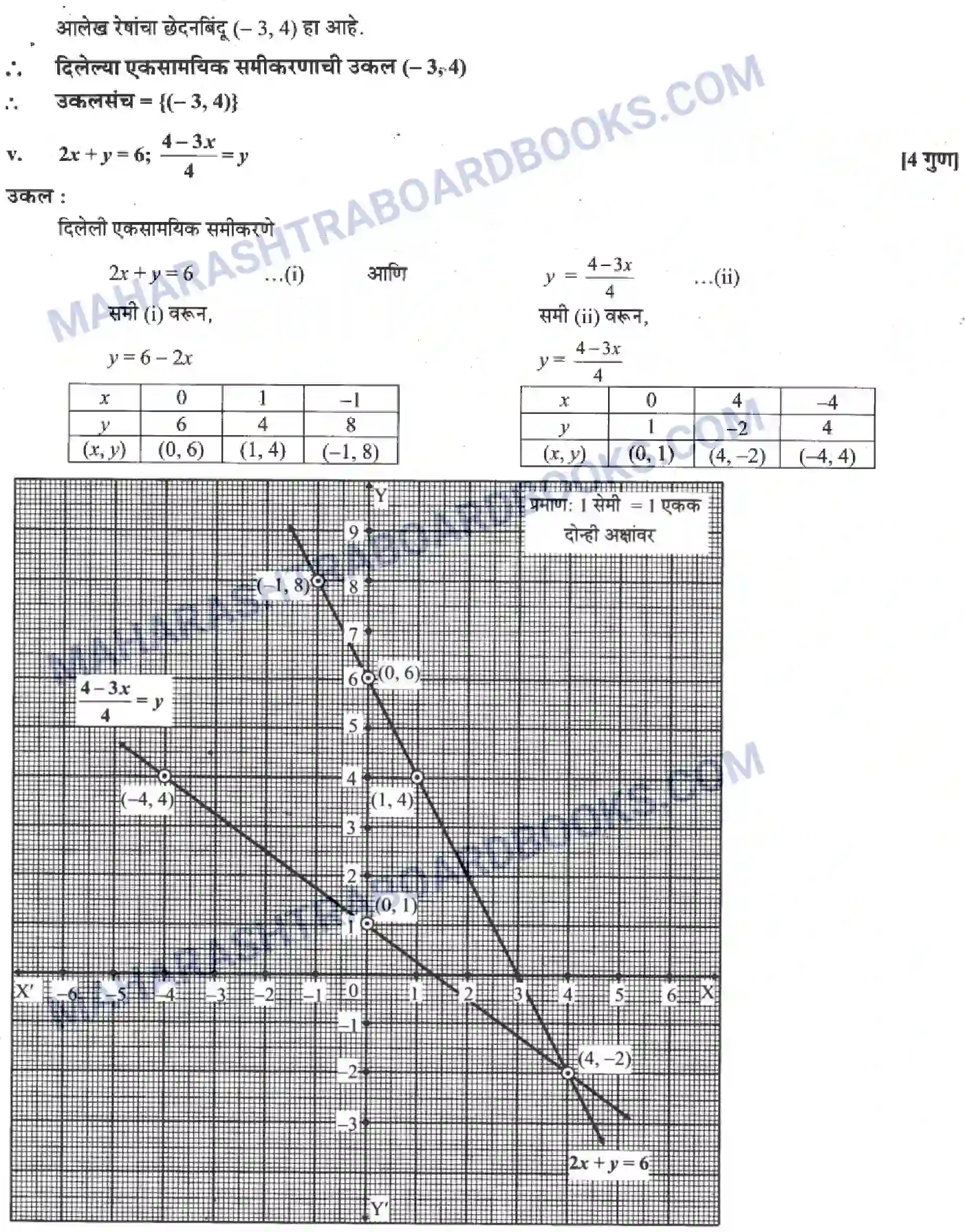 Maharashtra Board Solution Class-10 Algebra+-+Marathi+Medium Linear Equations in Two Variables Image 5