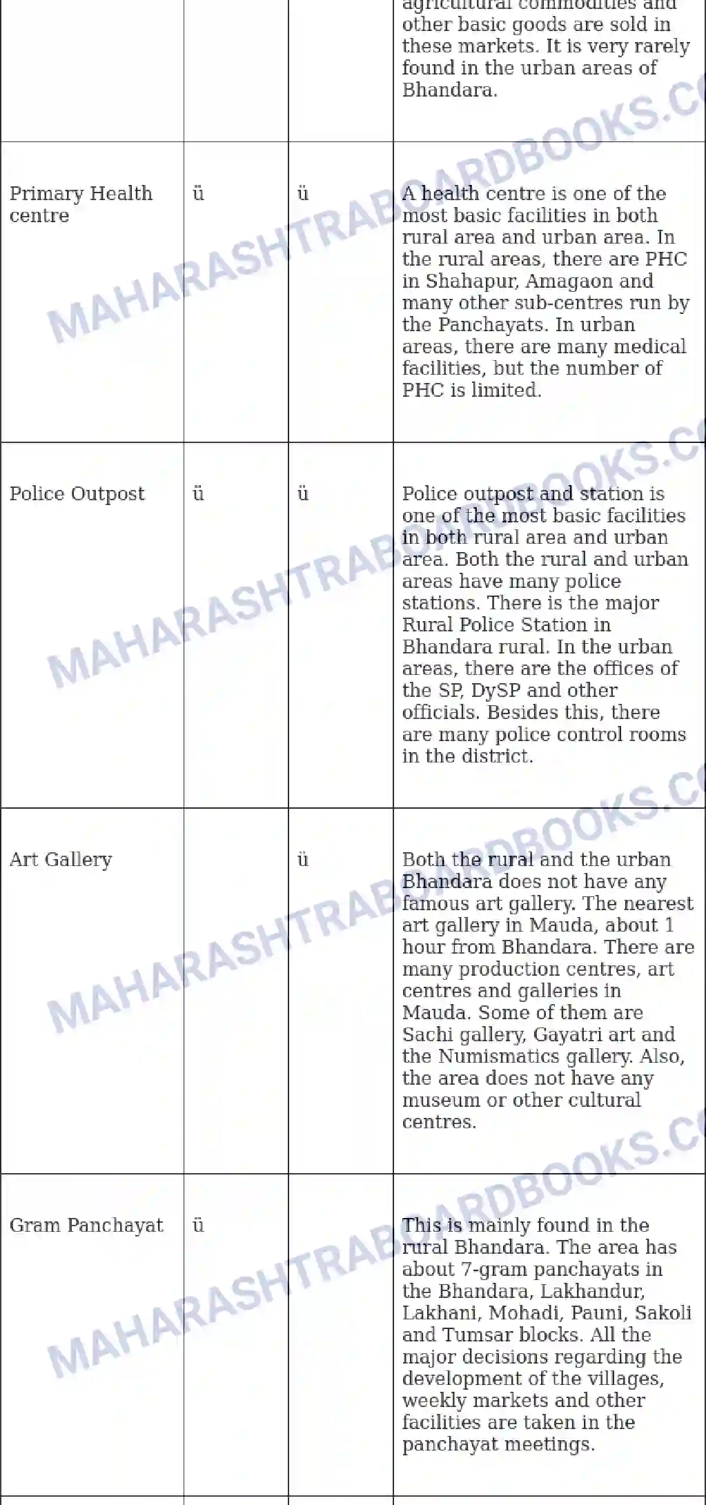 Maharashtra Board Solution Class-10 Geography+-+English+Medium Human Settlements Image 10