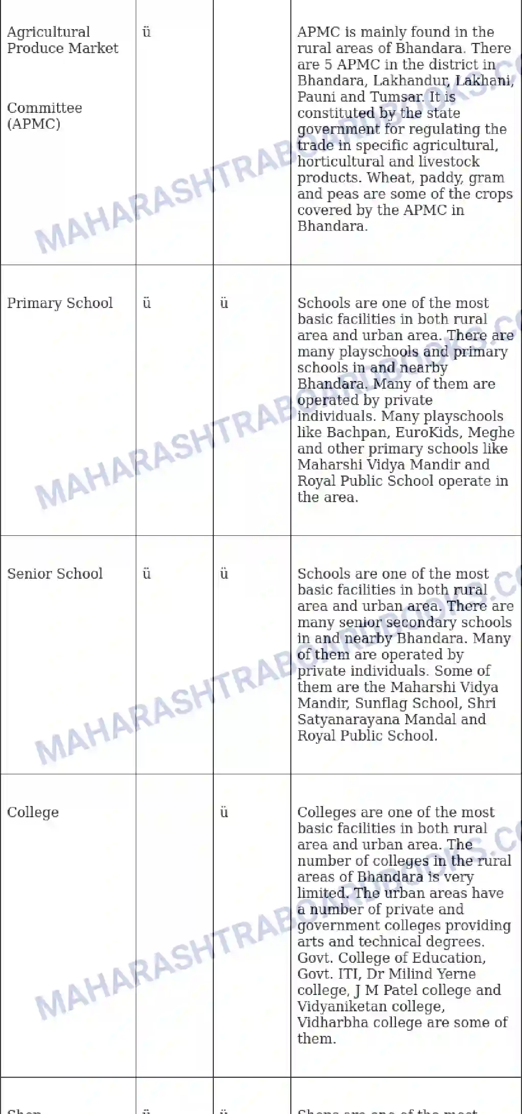 Maharashtra Board Solution Class-10 Geography+-+English+Medium Human Settlements Image 11