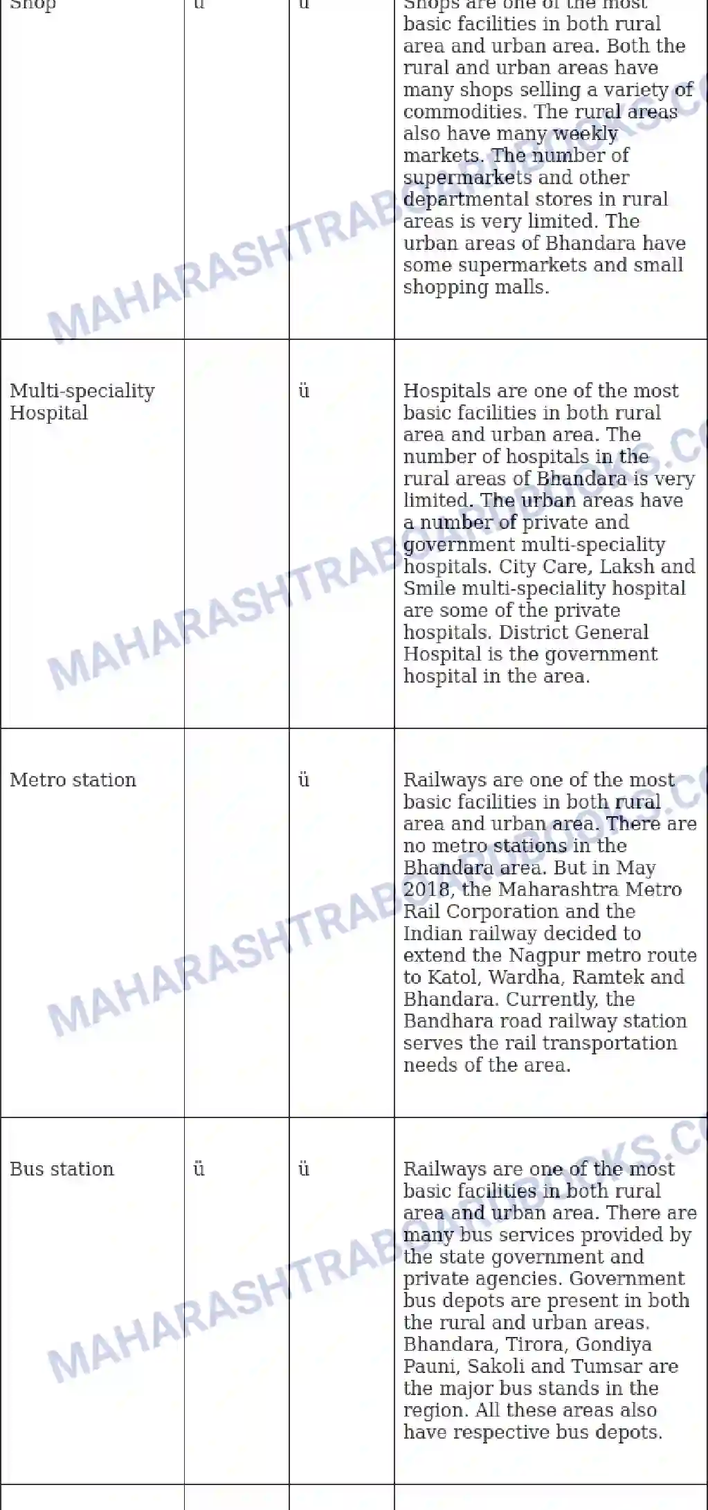 Maharashtra Board Solution Class-10 Geography+-+English+Medium Human Settlements Image 12