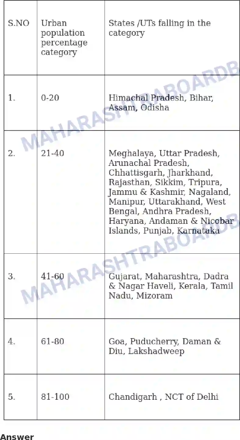 Maharashtra Board Solution Class-10 Geography+-+English+Medium Human Settlements Image 17