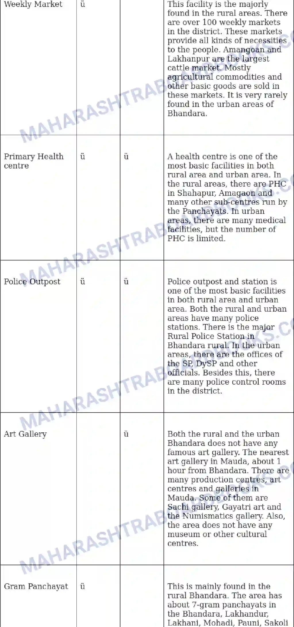 Maharashtra Board Solution Class-10 Geography+-+English+Medium Human Settlements Image 6