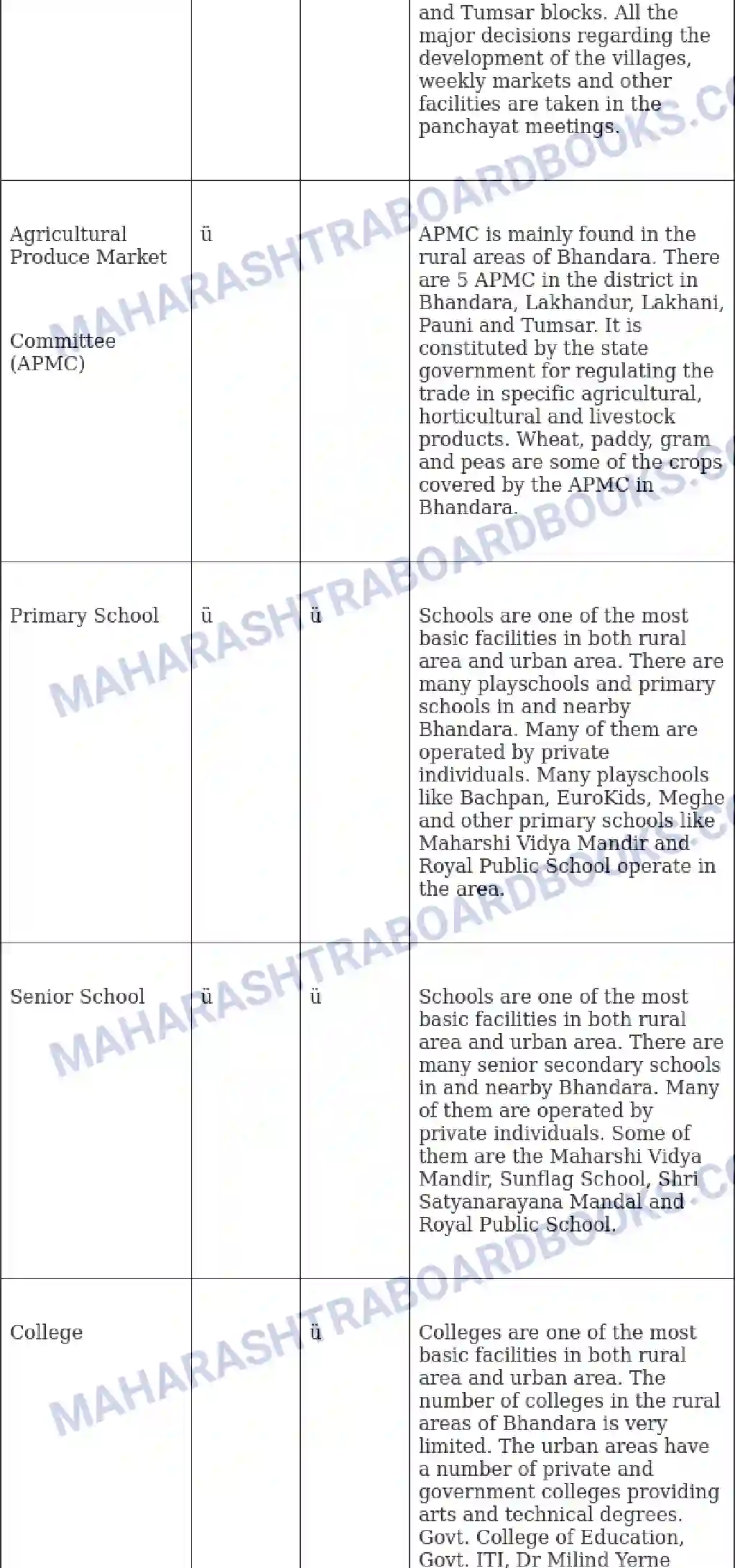 Maharashtra Board Solution Class-10 Geography+-+English+Medium Human Settlements Image 7