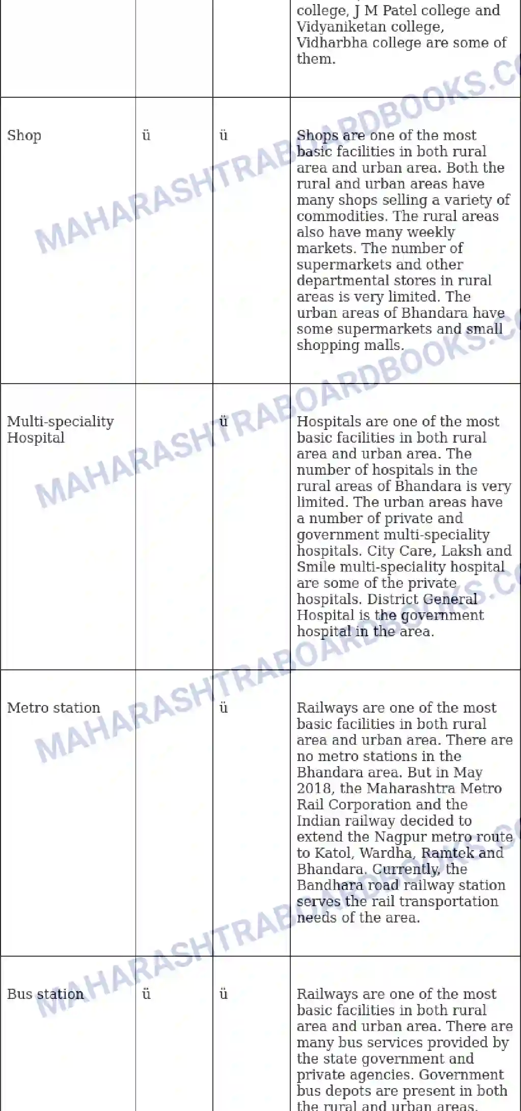 Maharashtra Board Solution Class-10 Geography+-+English+Medium Human Settlements Image 8