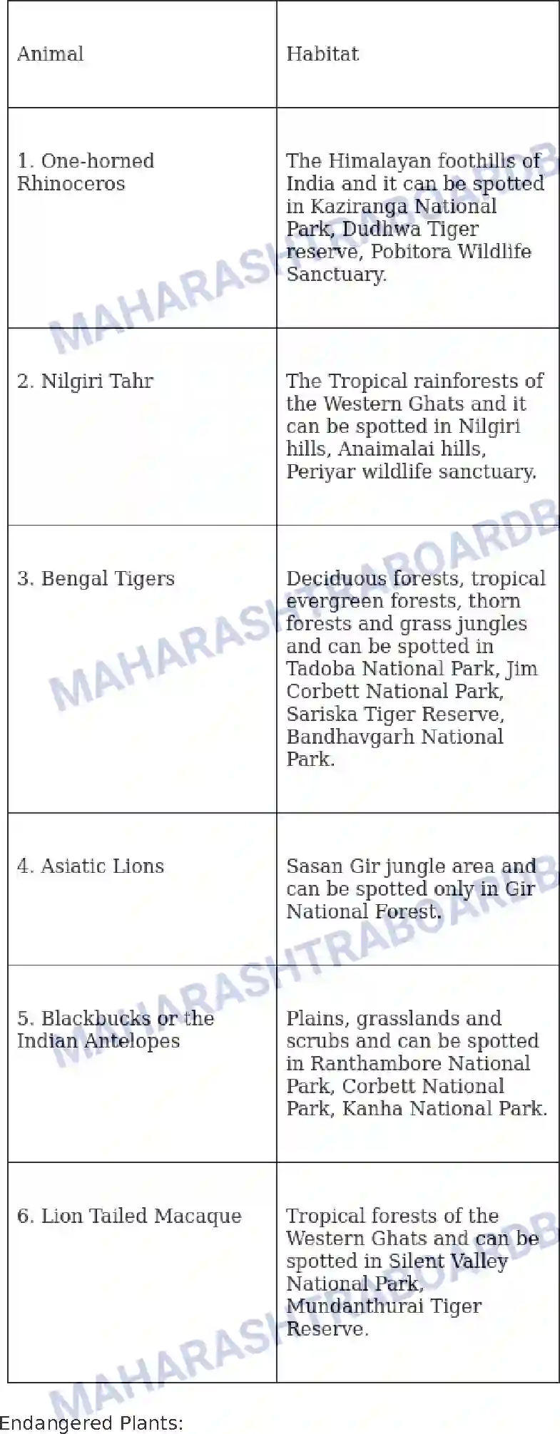 Maharashtra Board Solution Class-10 Geography+-+English+Medium Natural Vegetation and Wildlife Image 6