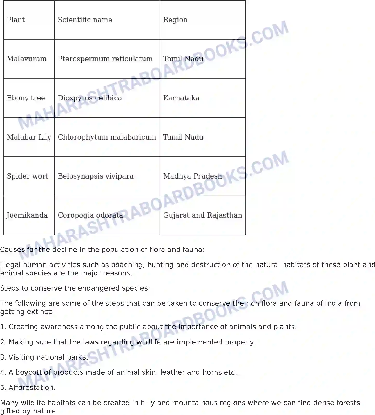 Maharashtra Board Solution Class-10 Geography+-+English+Medium Natural Vegetation and Wildlife Image 7