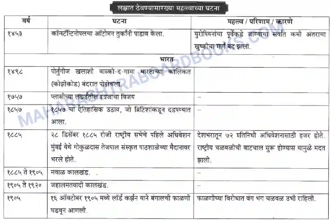 Maharashtra Board Solution class-10 History+&+Political+Science+-+Marathi+Medium आशिया व अफ्रीका खांडातील बंधमुक्ती Image 38