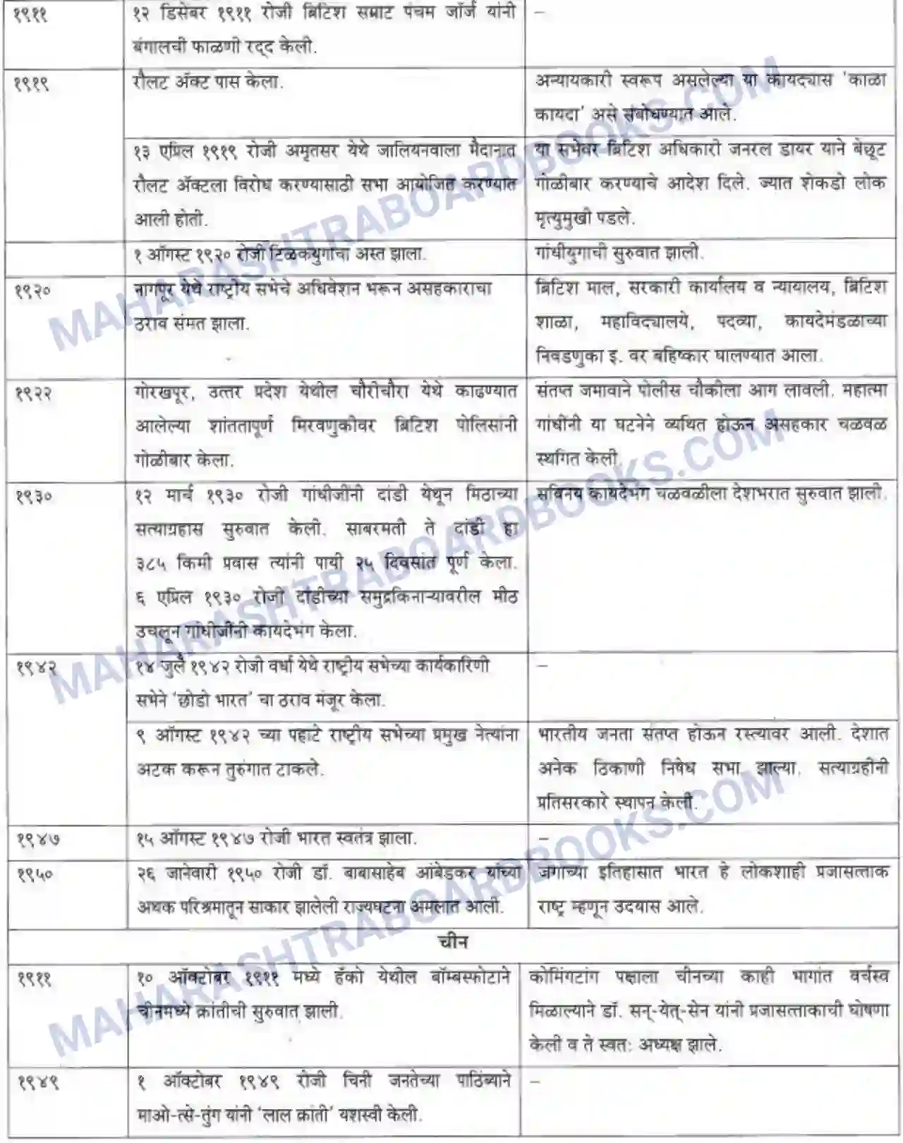 Maharashtra Board Solution class-10 History+&+Political+Science+-+Marathi+Medium आशिया व अफ्रीका खांडातील बंधमुक्ती Image 39