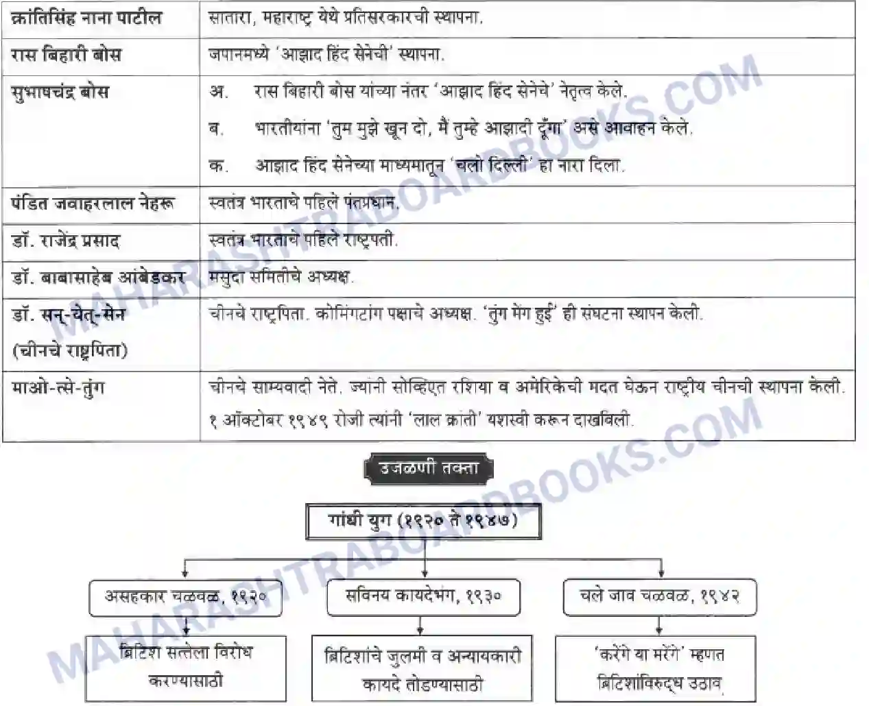Maharashtra Board Solution class-10 History+&+Political+Science+-+Marathi+Medium आशिया व अफ्रीका खांडातील बंधमुक्ती Image 41