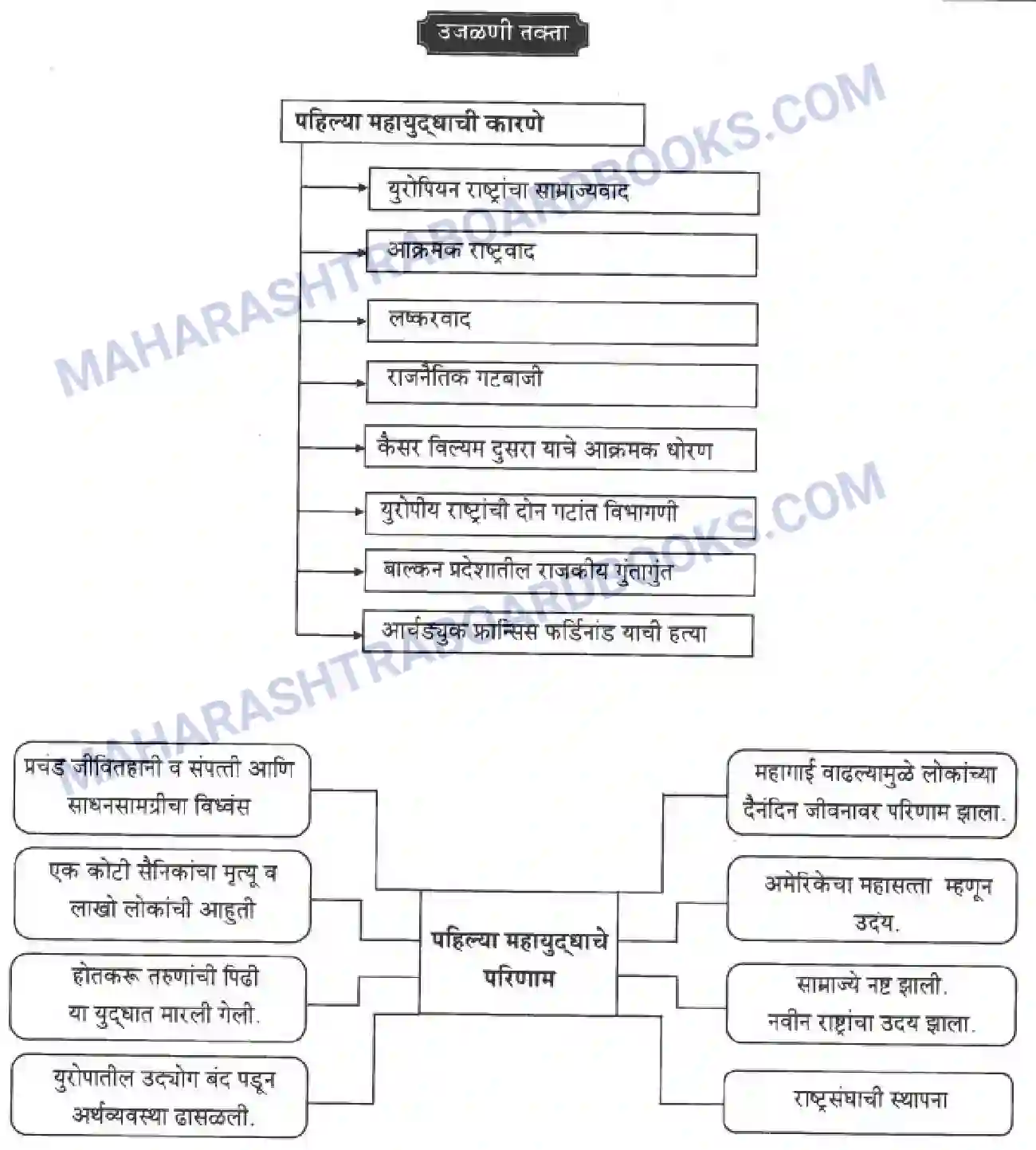 Maharashtra Board Solution class-10 History+&+Political+Science+-+Marathi+Medium बीसवीं शताब्दी - संघर्षमय विसावे शतक Image 24