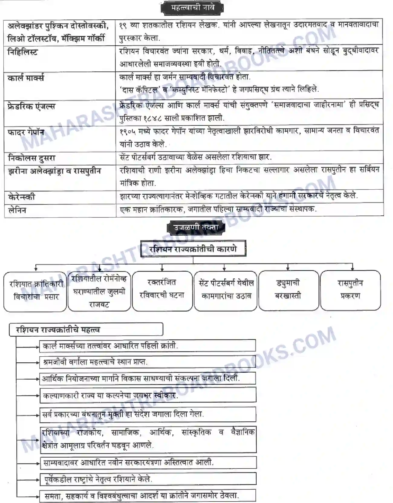 Maharashtra Board Solution class-10 History+&+Political+Science+-+Marathi+Medium बीसवीं शताब्दी - संघर्षमय विसावे शतक Image 51