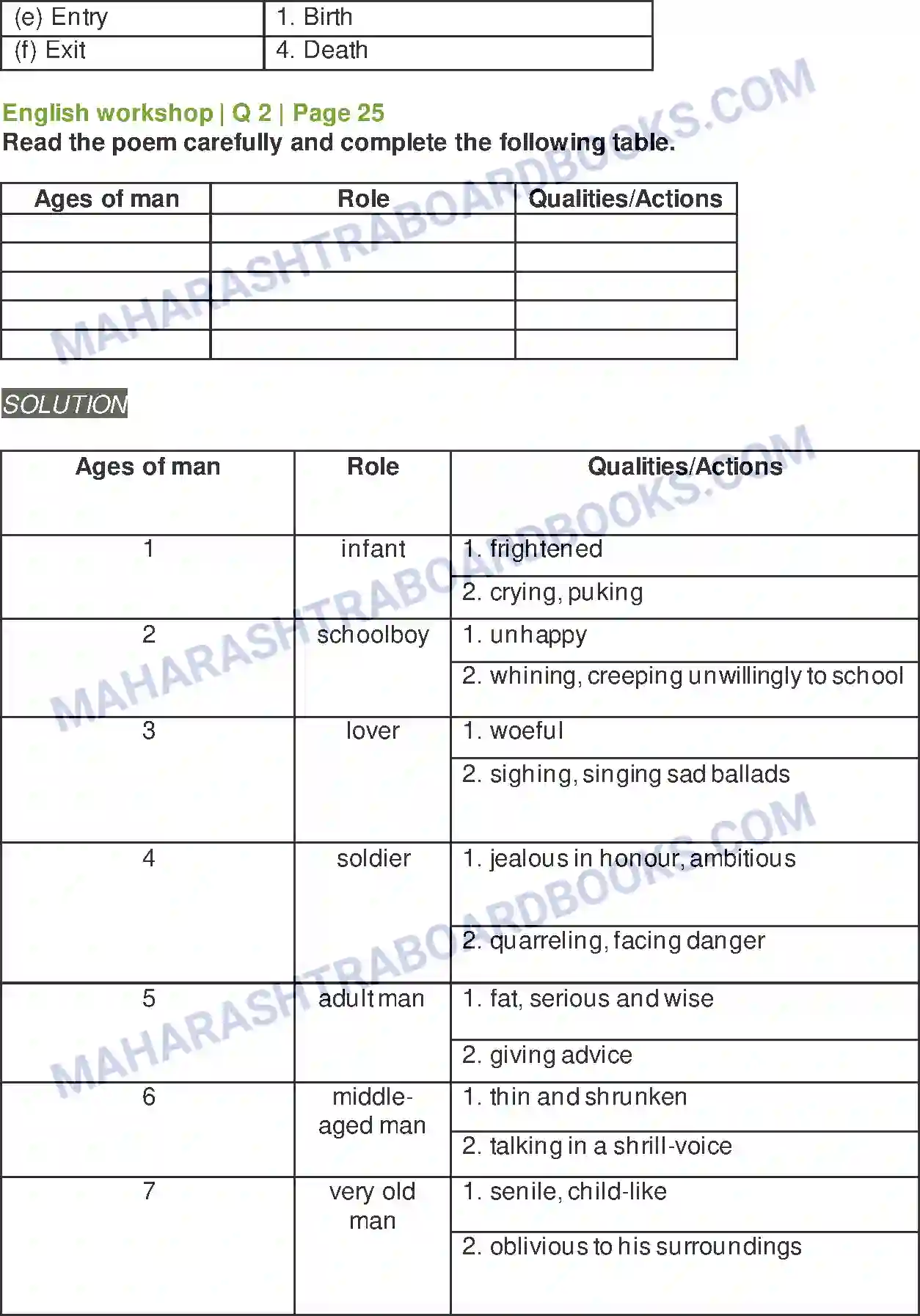 Maharashtra Board Solution class-10 Kumarbharati+-+English+Medium All the World’s a Stage Image 4