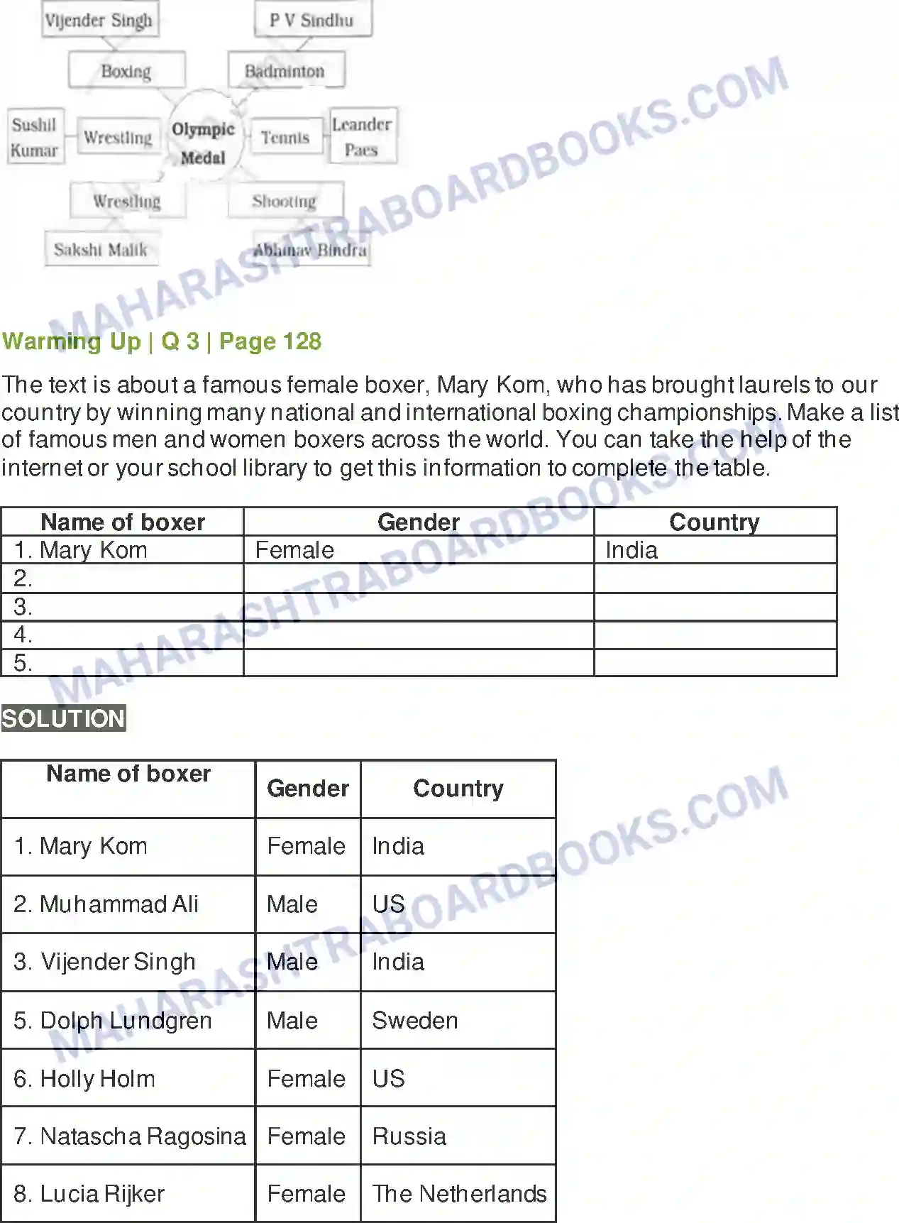 Maharashtra Board Solution class-10 Kumarbharati+-+English+Medium Unbeatable Super Mom-Mary Kom Image 2