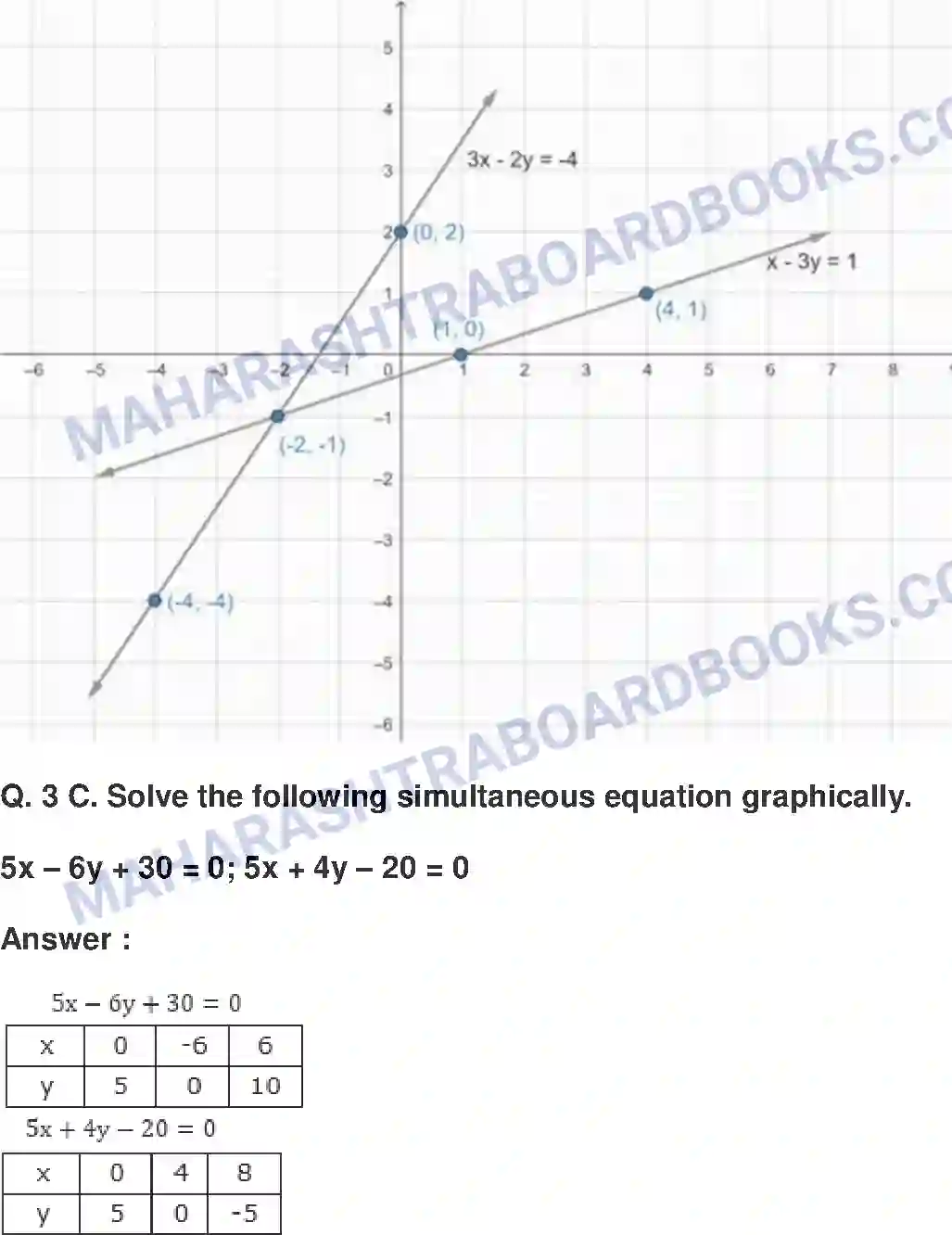 Maharashtra Board Solution Class-10 Mathematics+Part-I+-+English+Medium Linear Equations in Two Variables Image 44