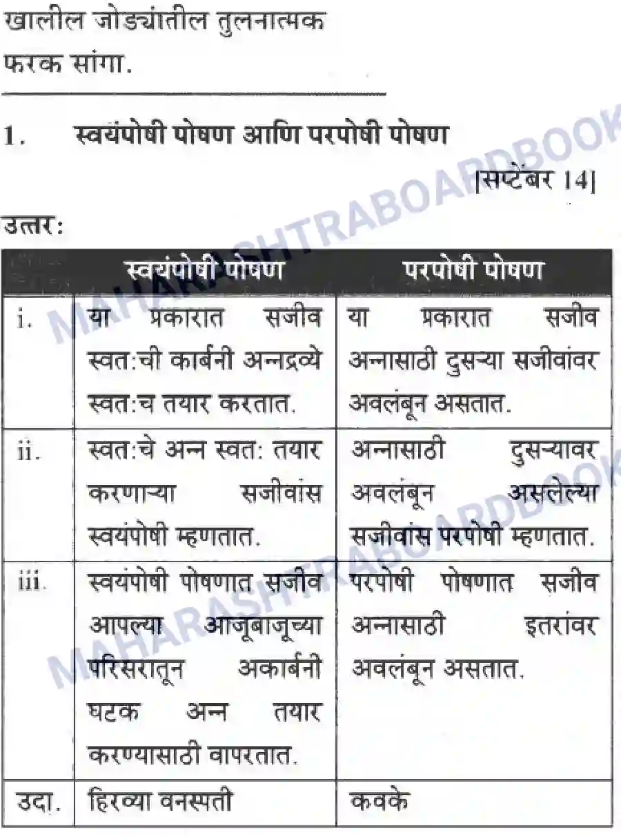 Maharashtra Board Solution Class-10 Science+&+Technology+-+Marathi+Medium Life’s Internal Secrets Image 50