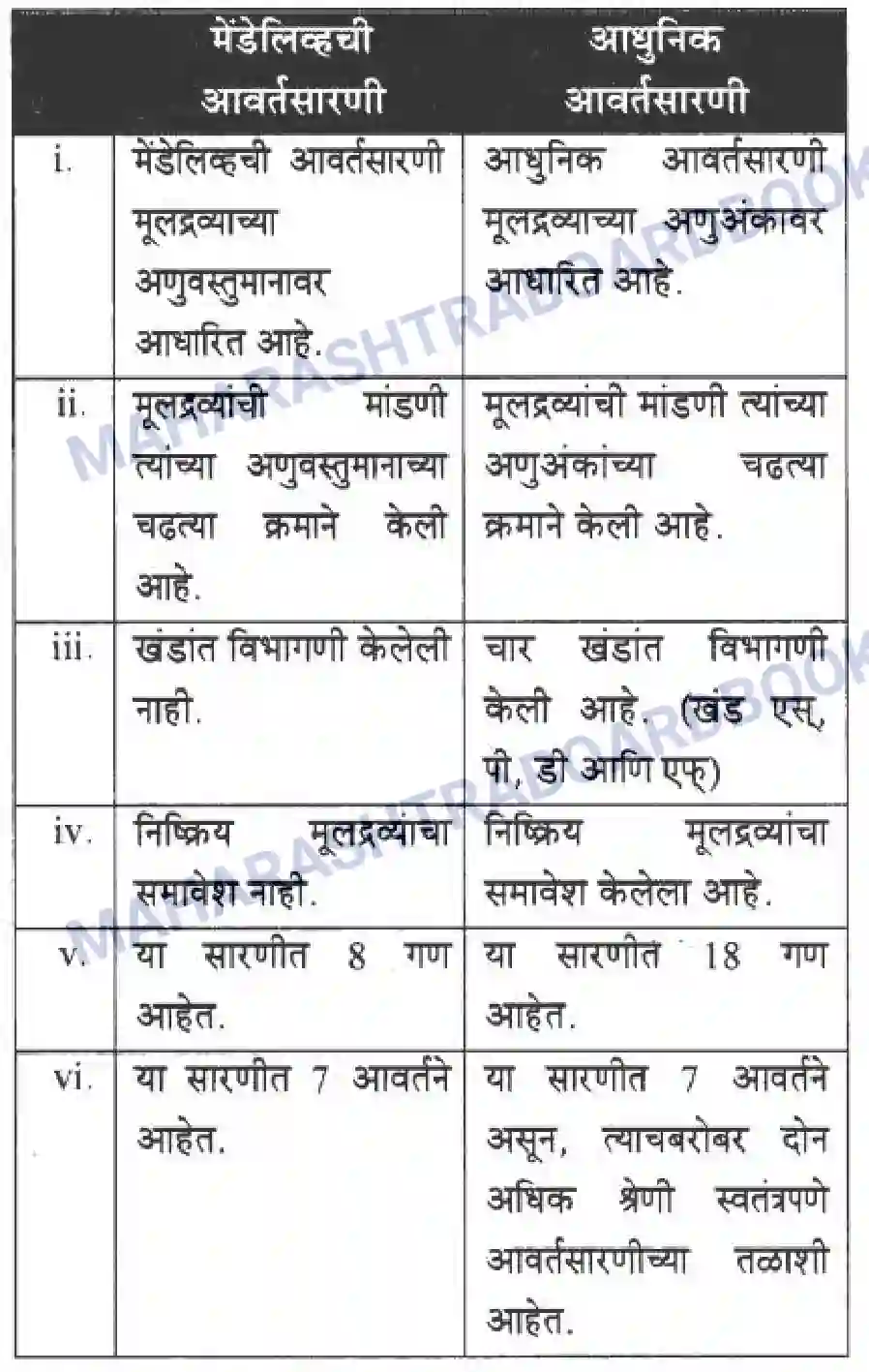 Maharashtra Board Solution Class-10 Science+&+Technology+-+Marathi+Medium School of Elements Image 29