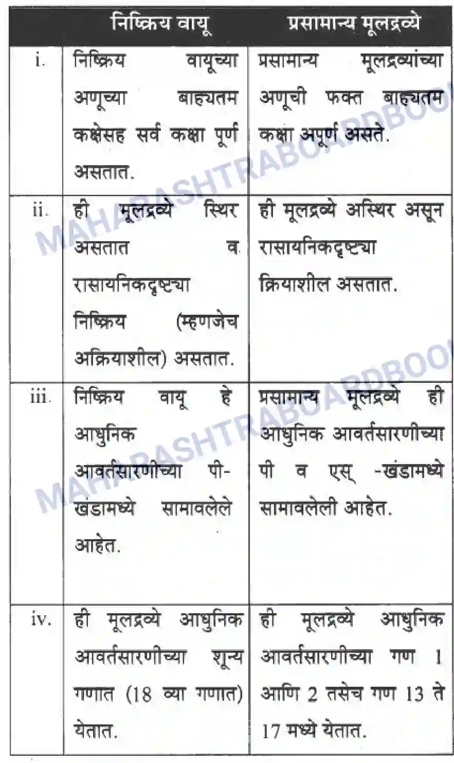 Maharashtra Board Solution Class-10 Science+&+Technology+-+Marathi+Medium School of Elements Image 31
