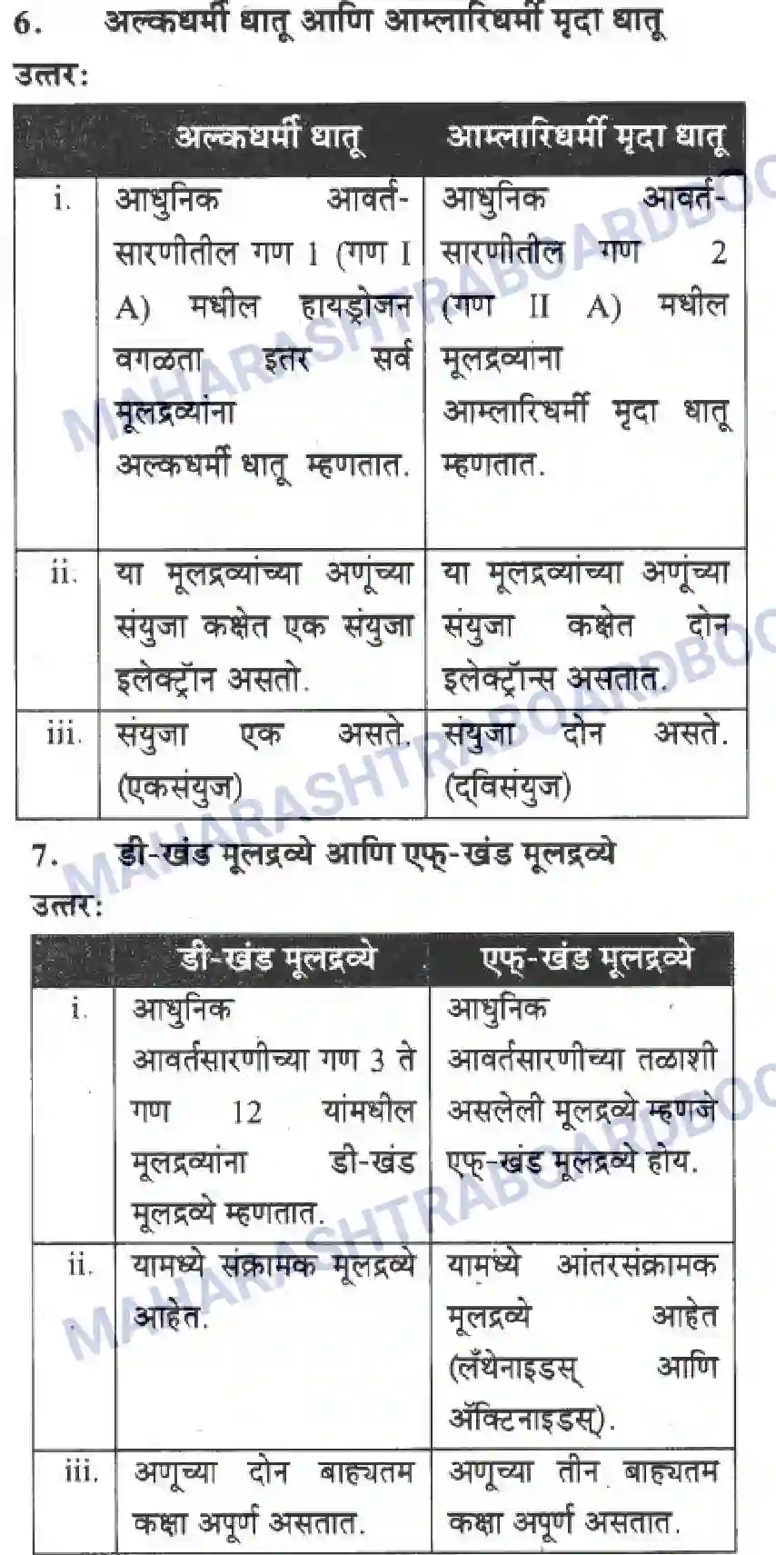 Maharashtra Board Solution Class-10 Science+&+Technology+-+Marathi+Medium School of Elements Image 33