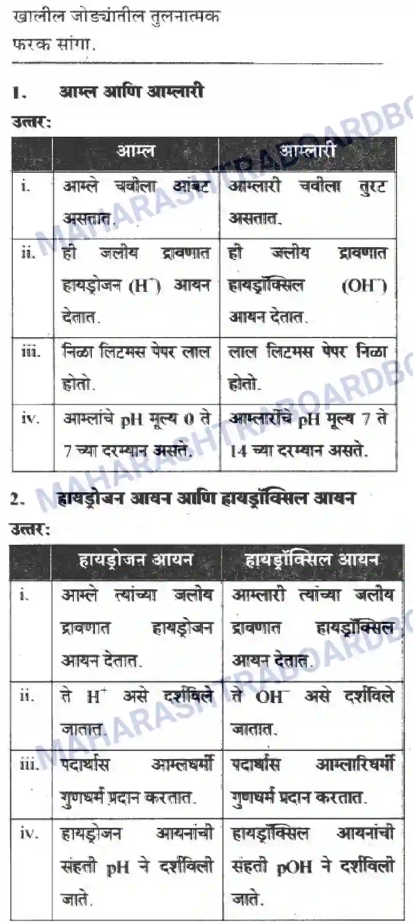Maharashtra Board Solution Class-10 Science+&+Technology+-+Marathi+Medium The Acid-Base Chemistry Image 27