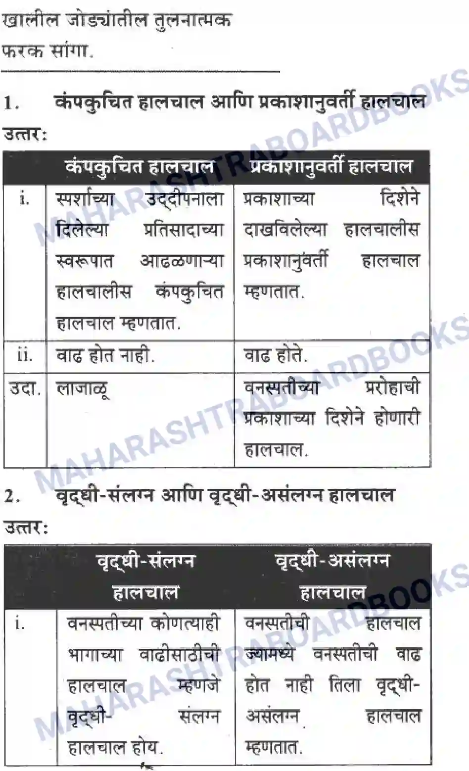 Maharashtra Board Solution Class-10 Science+&+Technology+-+Marathi+Medium The Regulators of Life Image 39