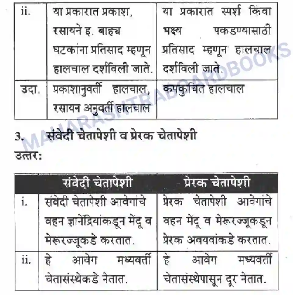 Maharashtra Board Solution Class-10 Science+&+Technology+-+Marathi+Medium The Regulators of Life Image 40