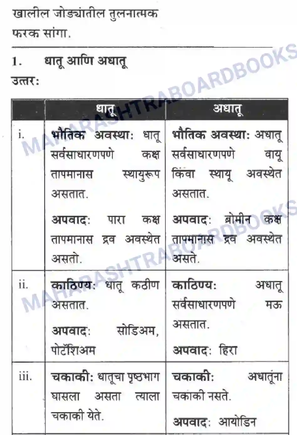 Maharashtra Board Solution Class-10 Science+&+Technology+-+Marathi+Medium Understanding Metals and Non-Metals Image 38