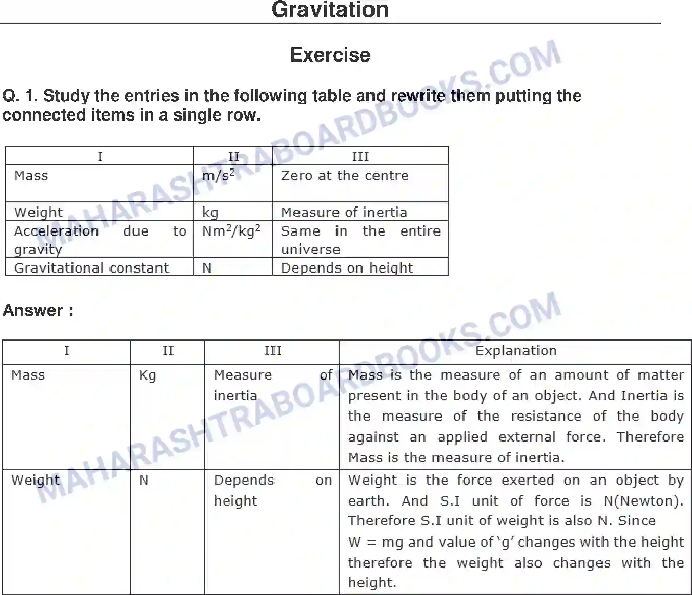 Maharashtra Board Solution Class-10 Science+&+Technology-I+-+English+Medium Gravitation Image 1