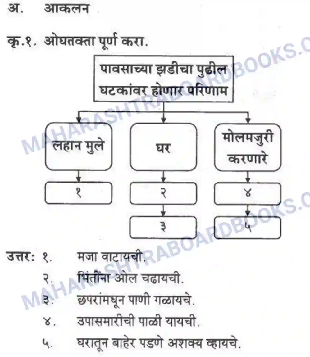 Maharashtra Board Solution Class-10 कुमारभारती पाठ फिरवणारा पाऊस - गद्य -विभाग Image 20