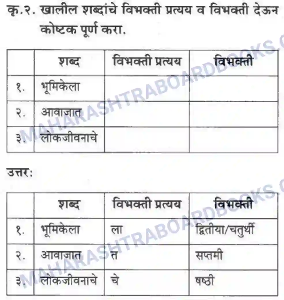 Maharashtra Board Solution class-10 कुमारभारती बहुरूपी - गद्य -विभाग Image 51