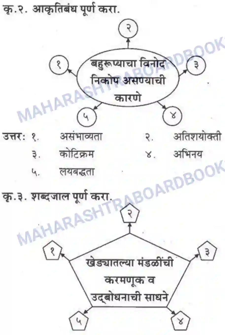 Maharashtra Board Solution class-10 कुमारभारती बहुरूपी - गद्य -विभाग Image 55