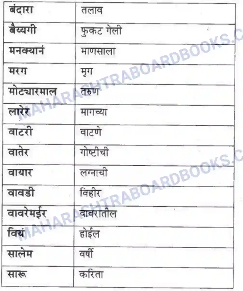 Maharashtra Board Solution class-10 कुमारभारती बोलीभाषांचा परिचय - उपयोजिक लेखन Image 18