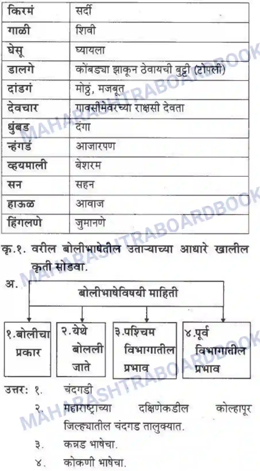 Maharashtra Board Solution class-10 कुमारभारती बोलीभाषांचा परिचय - उपयोजिक लेखन Image 5