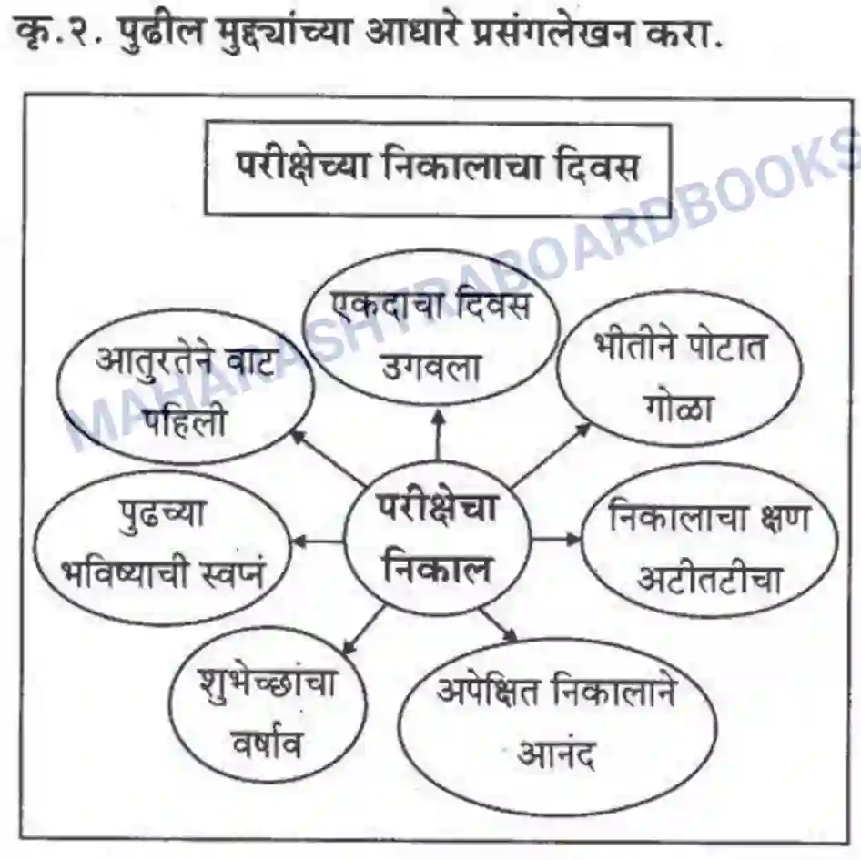 Maharashtra Board Solution Class-10 कुमारभारती लेखनकौशल्य - उपयोजिक लेखन Image 43