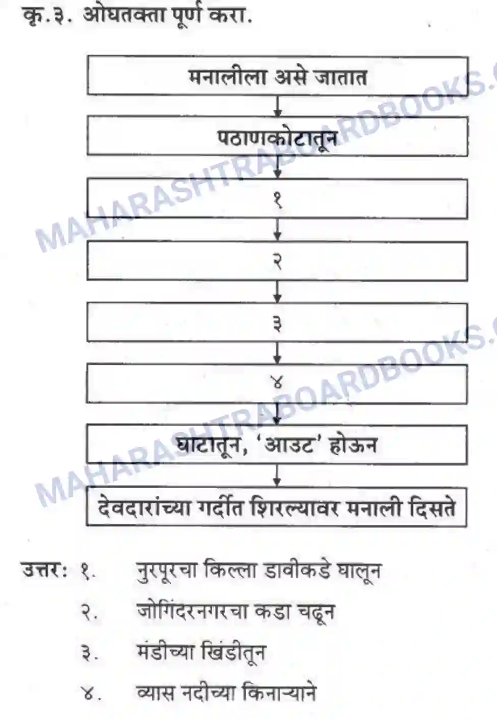 Maharashtra Board Solution Class-10 कुमारभारती वृक्षराजीने वेढलेली मनाली - स्थूलवाचन Image 2