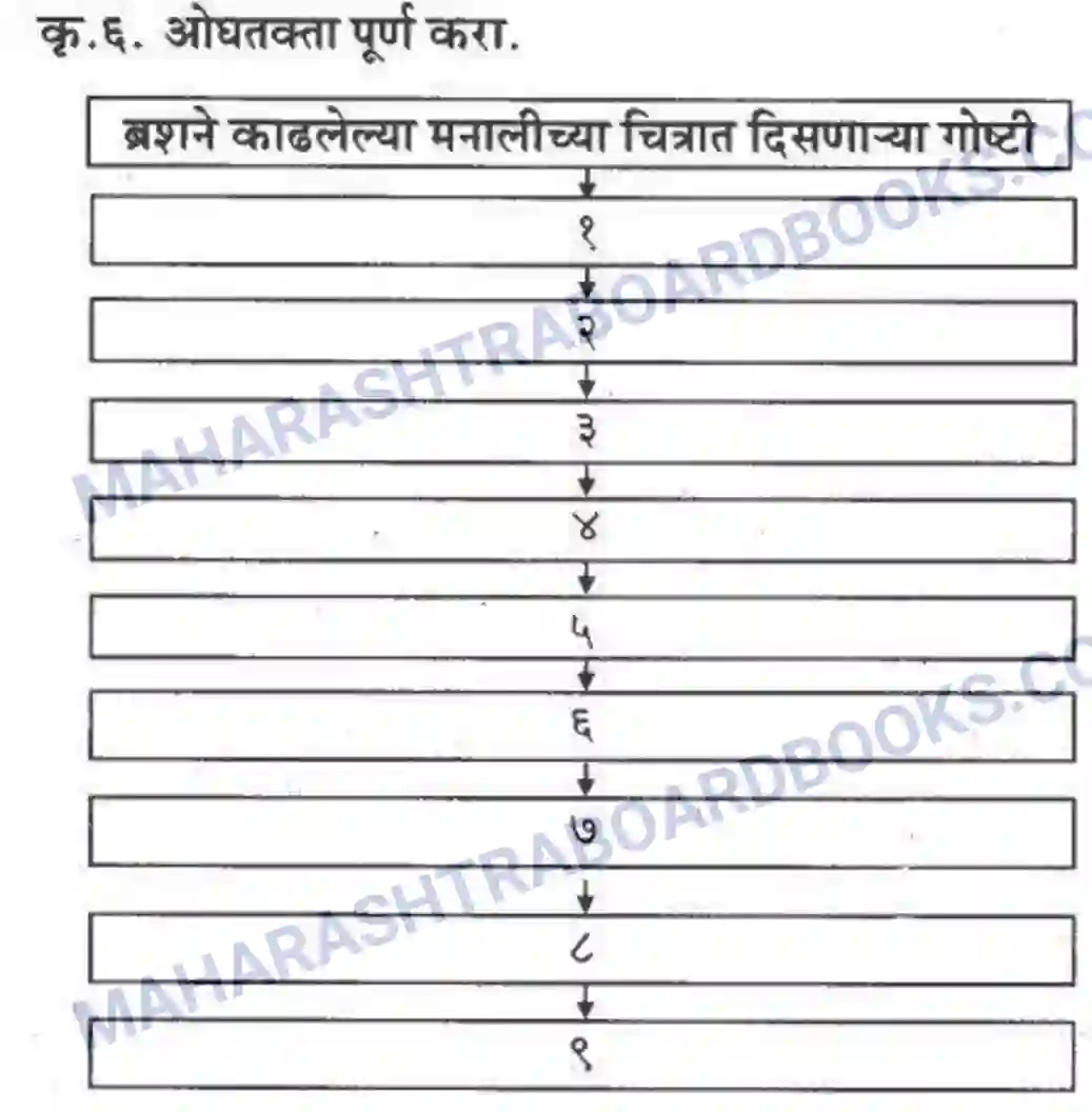 Maharashtra Board Solution Class-10 कुमारभारती वृक्षराजीने वेढलेली मनाली - स्थूलवाचन Image 4