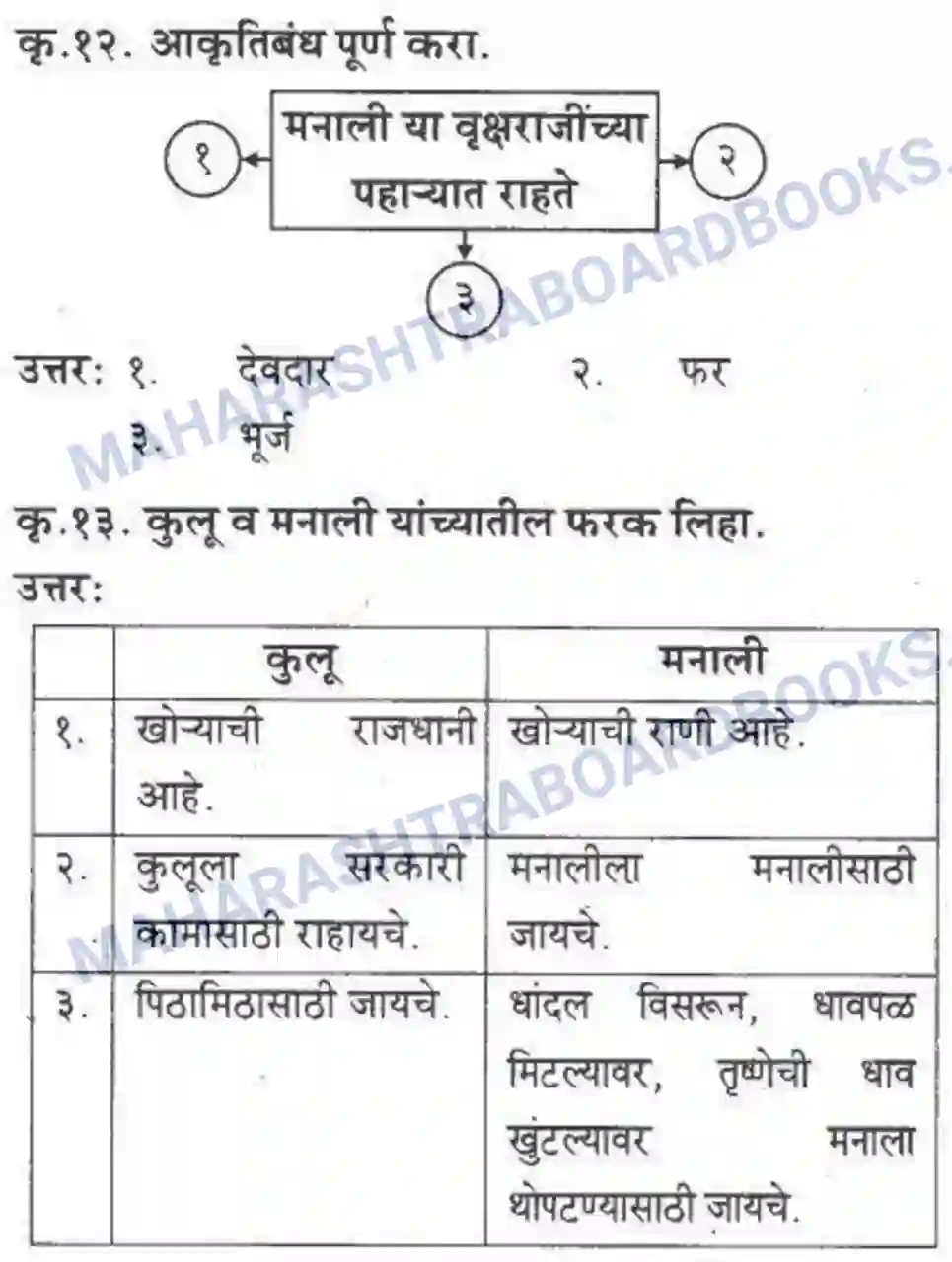 Maharashtra Board Solution Class-10 कुमारभारती वृक्षराजीने वेढलेली मनाली - स्थूलवाचन Image 7