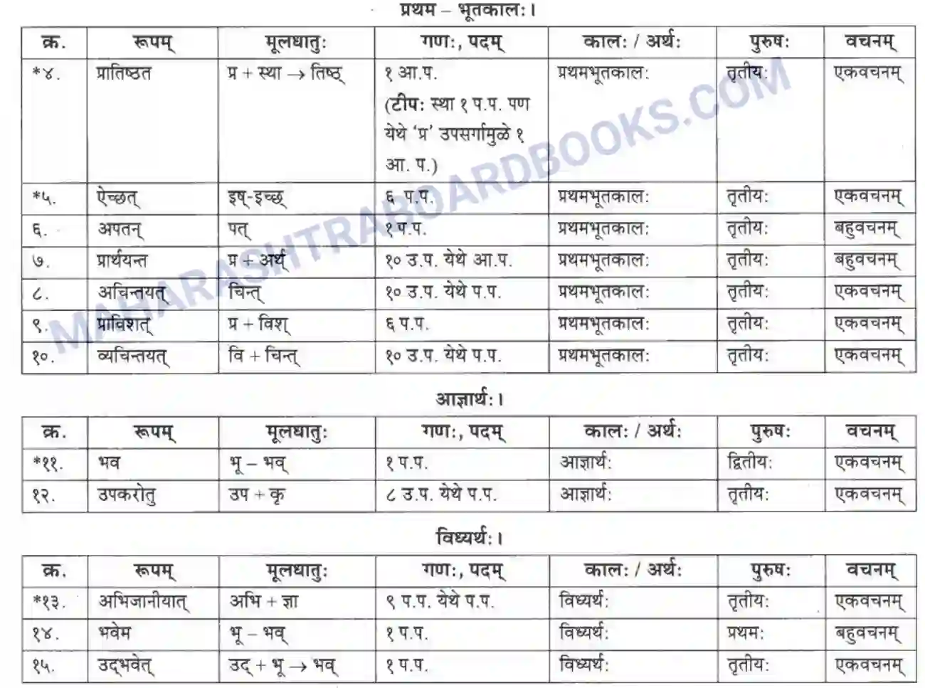 Maharashtra Board Solution class-10 मकरन्द+(Sanskrit) अर्जुनस्य गर्वहरणम। - गद्यम अवबोधनम Image 20