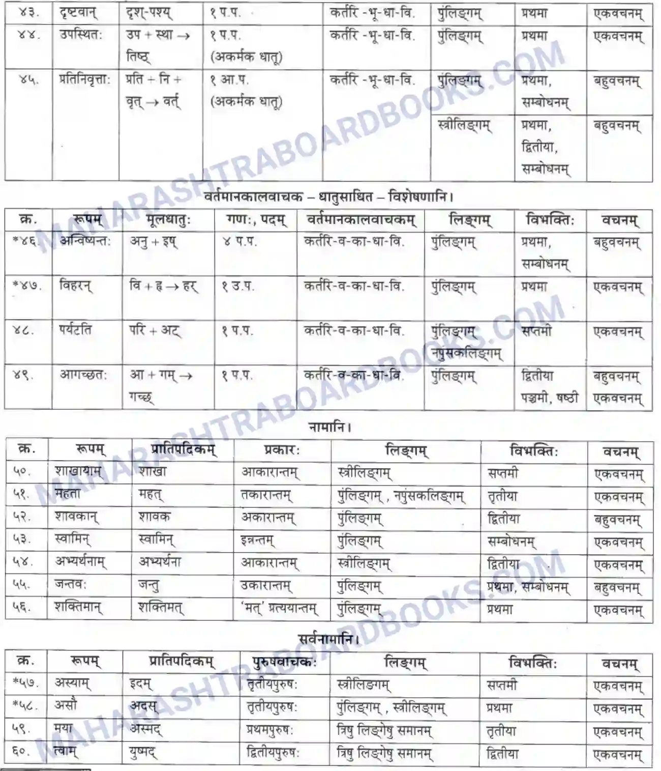 Maharashtra Board Solution class-10 मकरन्द+(Sanskrit) अर्जुनस्य गर्वहरणम। - गद्यम अवबोधनम Image 23