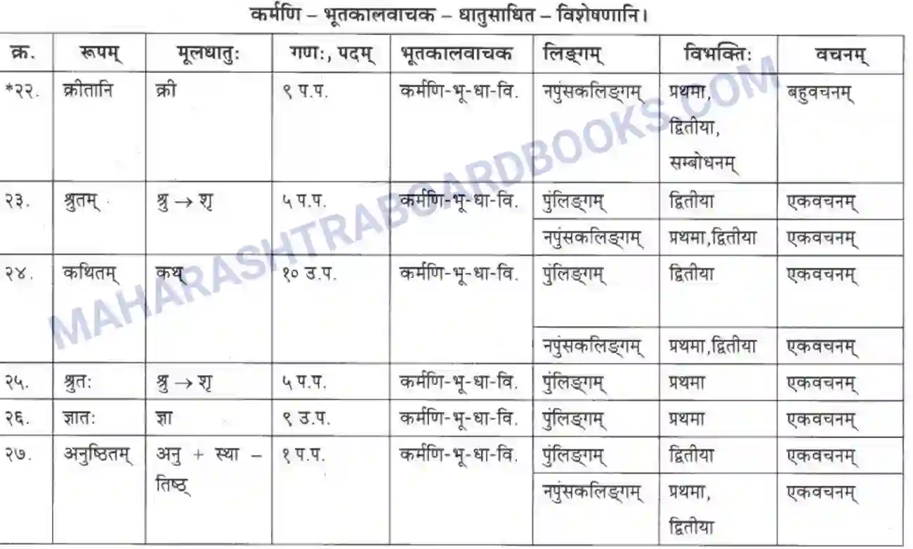 Maharashtra Board Solution class-10 मकरन्द+(Sanskrit) अवैधाचार नैव करणीय। - गद्यम अवबोधनम Image 22