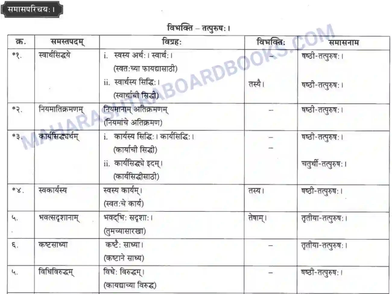 Maharashtra Board Solution class-10 मकरन्द+(Sanskrit) अवैधाचार नैव करणीय। - गद्यम अवबोधनम Image 24