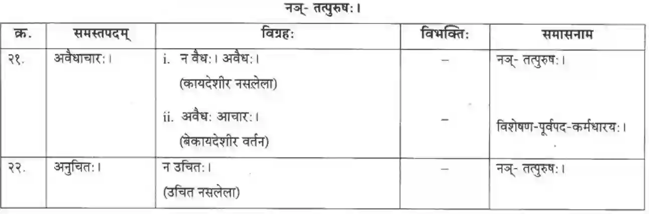 Maharashtra Board Solution class-10 मकरन्द+(Sanskrit) अवैधाचार नैव करणीय। - गद्यम अवबोधनम Image 26