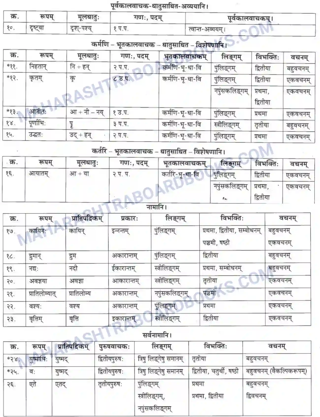 Maharashtra Board Solution class-10 मकरन्द+(Sanskrit) नदीसमुद्रसंवाद। - पद्यम अवबोधनम Image 11