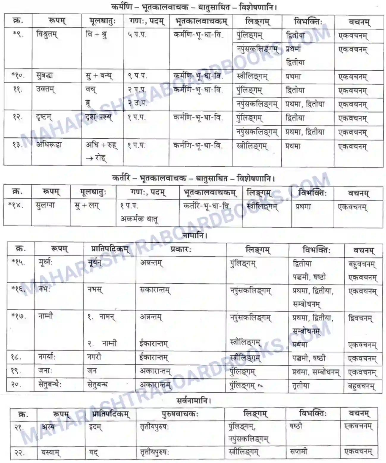 Maharashtra Board Solution class-10 मकरन्द+(Sanskrit) पैरिस – नगरवर्णनम। - पद्यम अवबोधनम Image 8