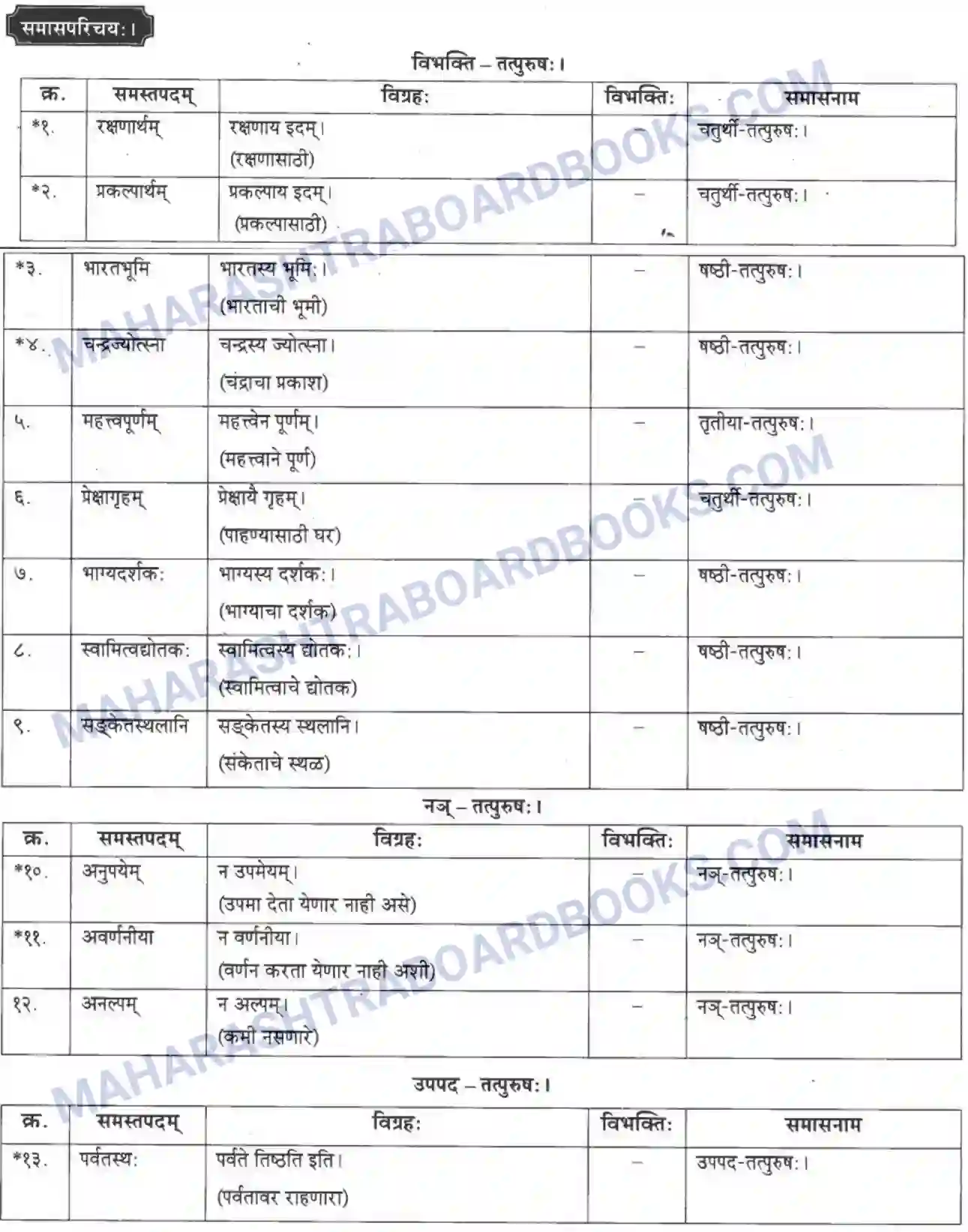 Maharashtra Board Solution class-10 मकरन्द+(Sanskrit) सप्ताश्चर्याणि। - गद्यम अवबोधनम Image 22