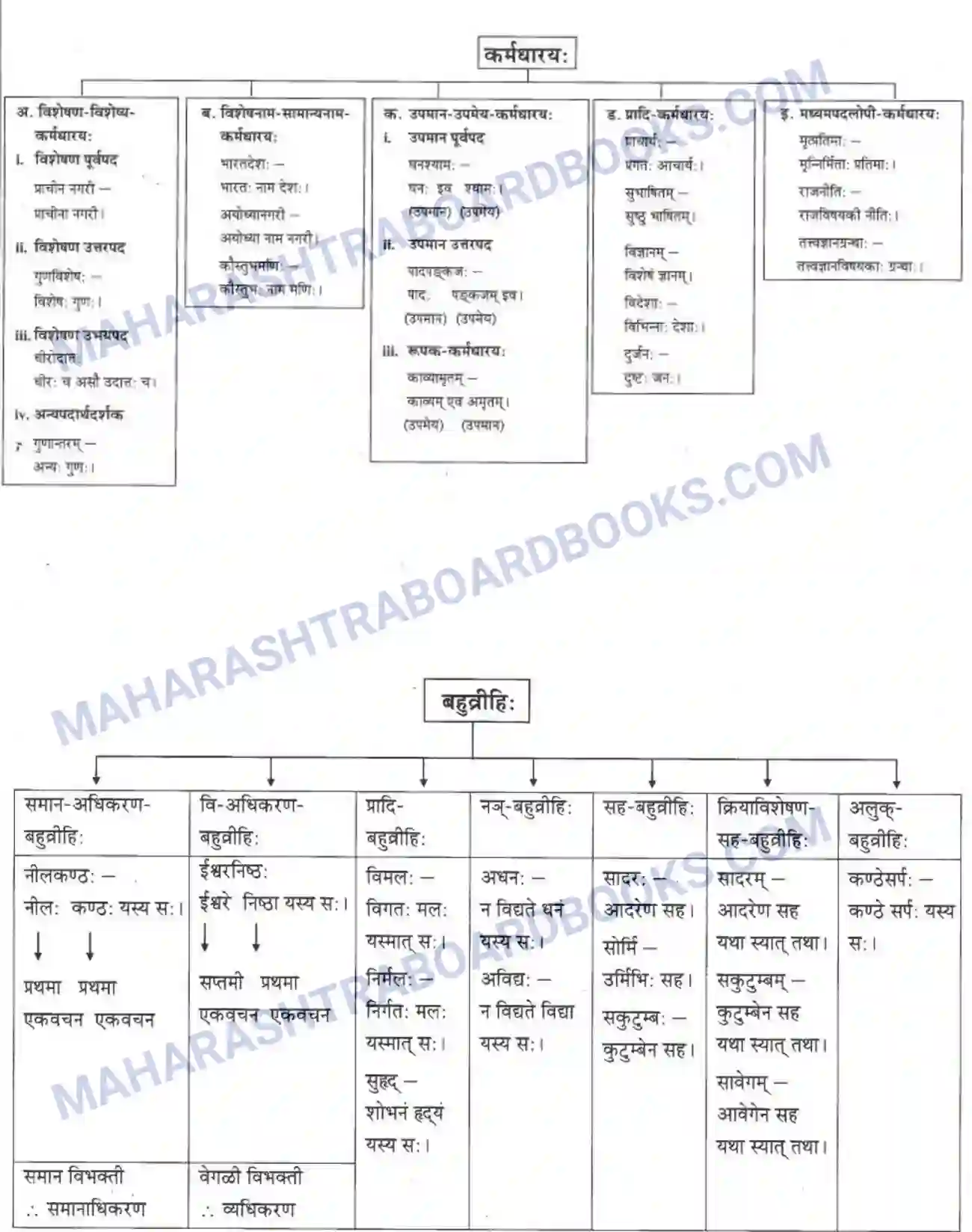 Maharashtra Board Solution class-10 मकरन्द+(Sanskrit) समासा। - व्याकरणम Image 11