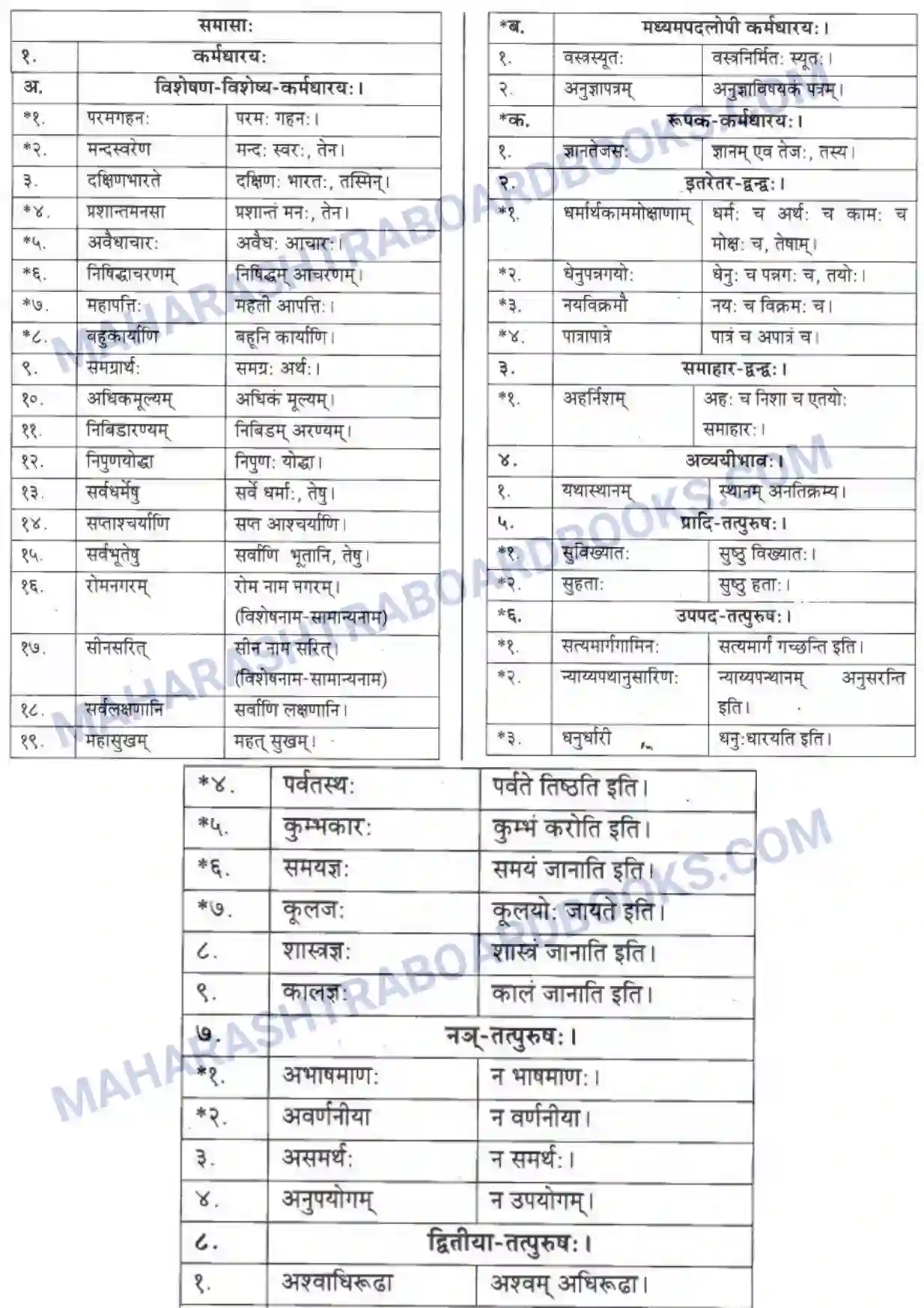 Maharashtra Board Solution class-10 मकरन्द+(Sanskrit) समासा। - व्याकरणम Image 12