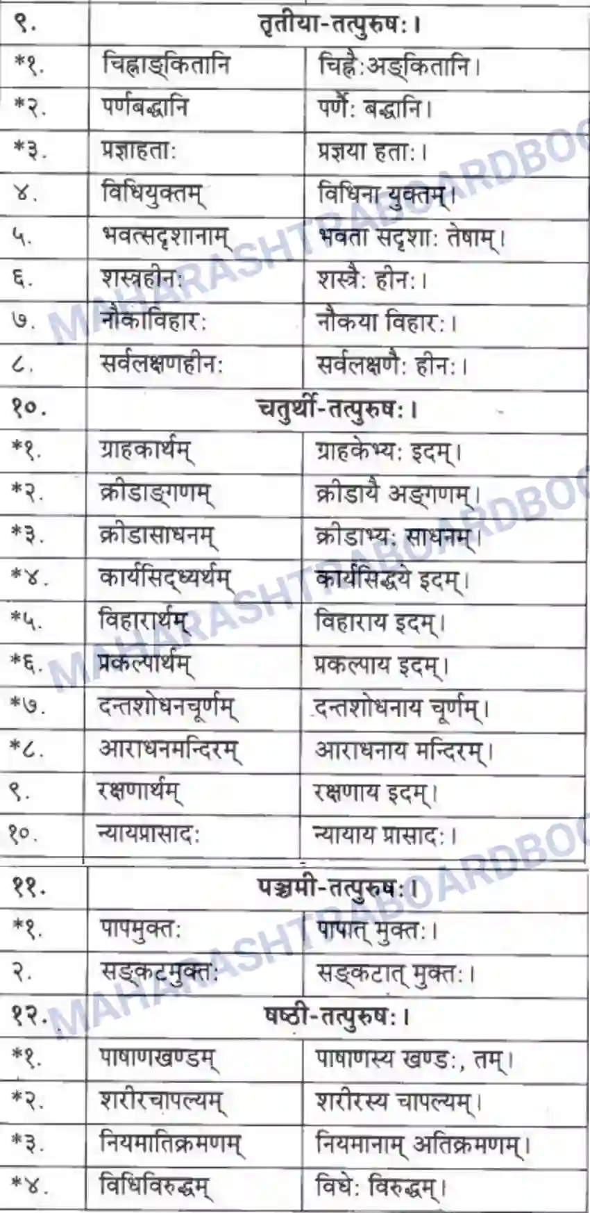 Maharashtra Board Solution class-10 मकरन्द+(Sanskrit) समासा। - व्याकरणम Image 13